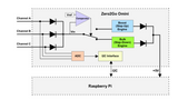 Zero2Go Omini: Wide input range, multi-channel power supply for Raspberry Pi