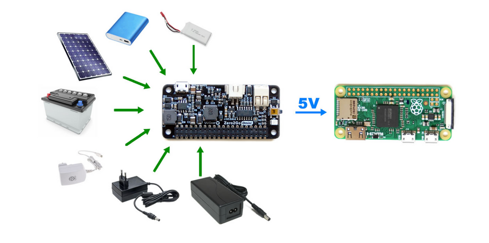 Zero2Go Omini: Wide input range, multi-channel power supply for Raspberry Pi