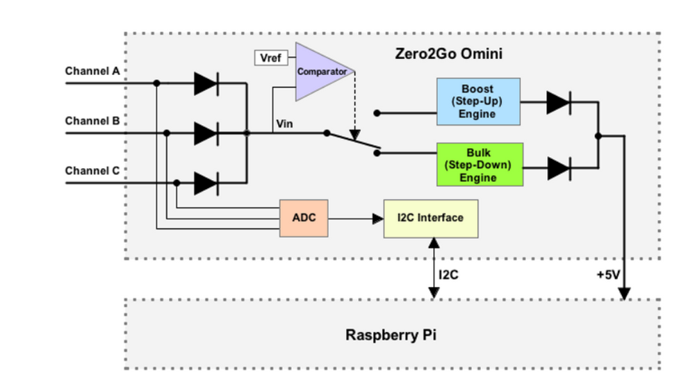 Zero2Go Omini: Wide input range, multi-channel power supply for Raspberry Pi